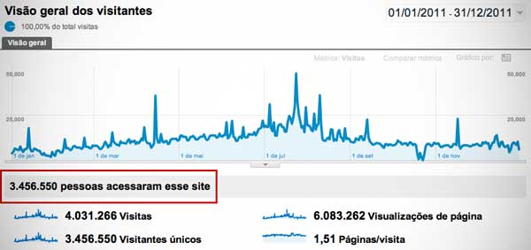 Curiosando - Números do Google Analytcs